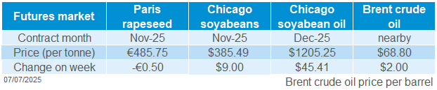 Oilseeed futures 07 07 2025.png